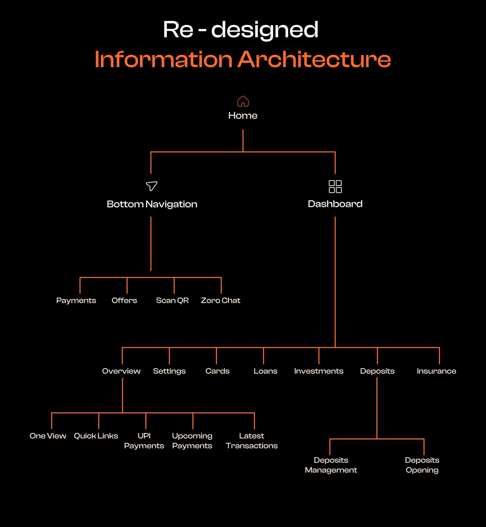 Redesigned information architecture diagram: home splits into bottom navigation (payments, offers, scan QR, chat) and dashboard (overview, settings, cards, loans, investments, deposits, insurance)