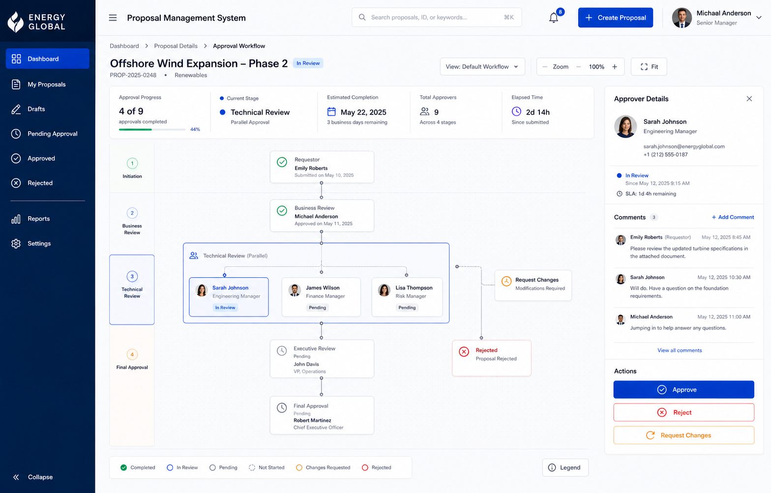 Illustrative recreation of an approval workflow screen: a proposal moving through review stages, with a parallel technical-review step where three approvers work at once