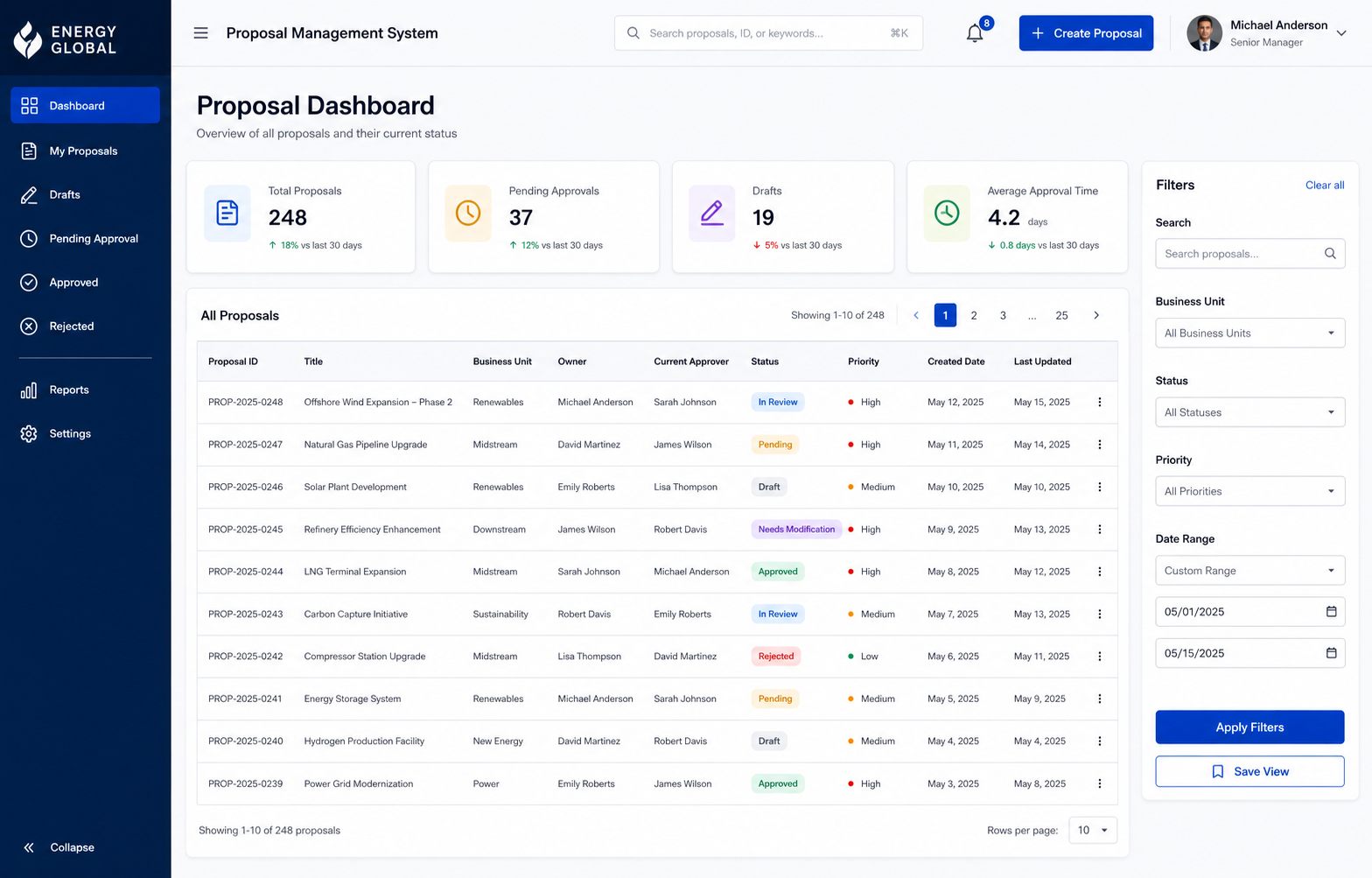 Illustrative recreation of the proposal dashboard: summary tiles for total proposals, pending approvals, drafts and average approval time, above a sortable table of proposals with business unit, owner, current approver, status and priority columns